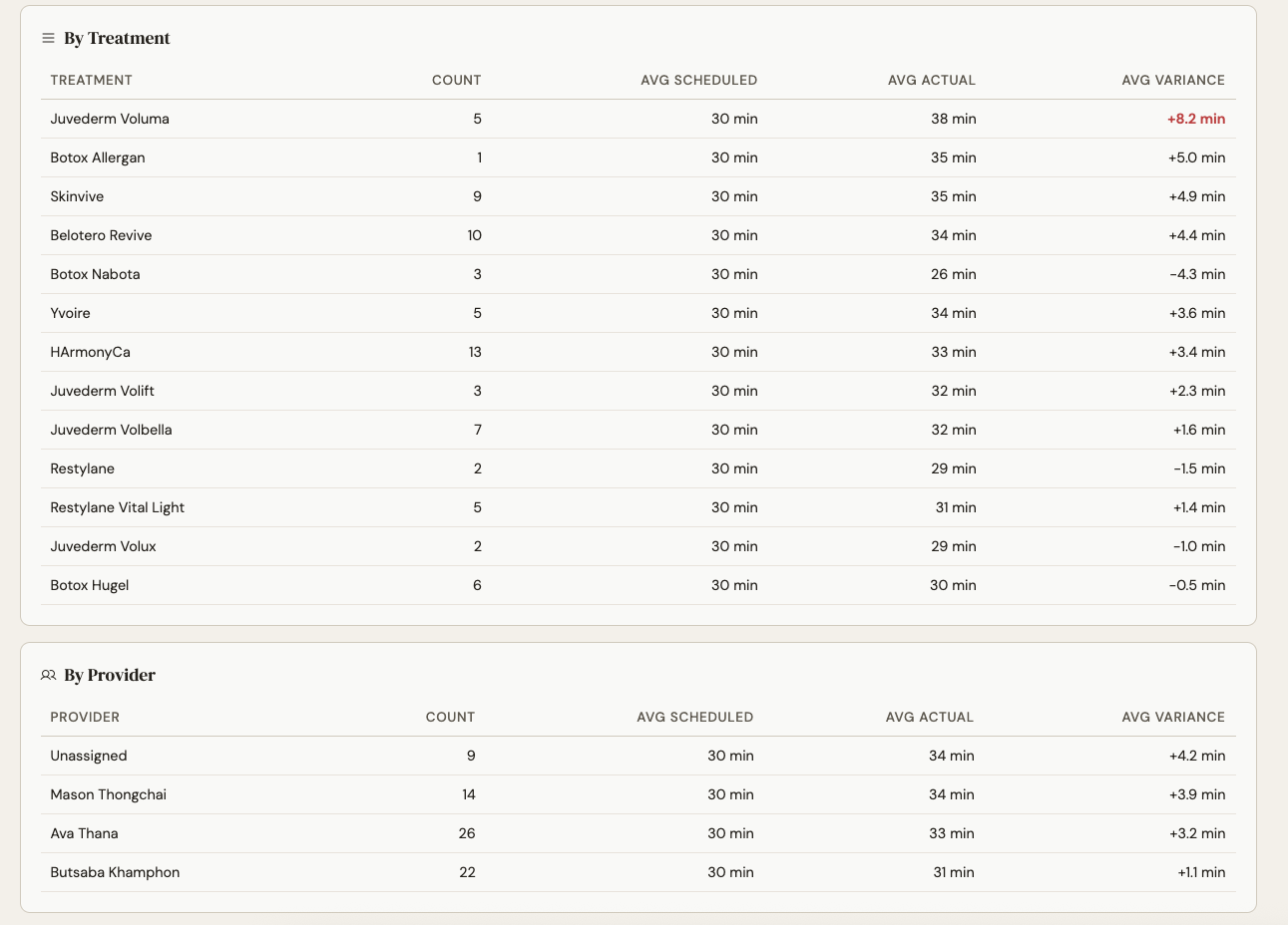Treatment Duration Analytics