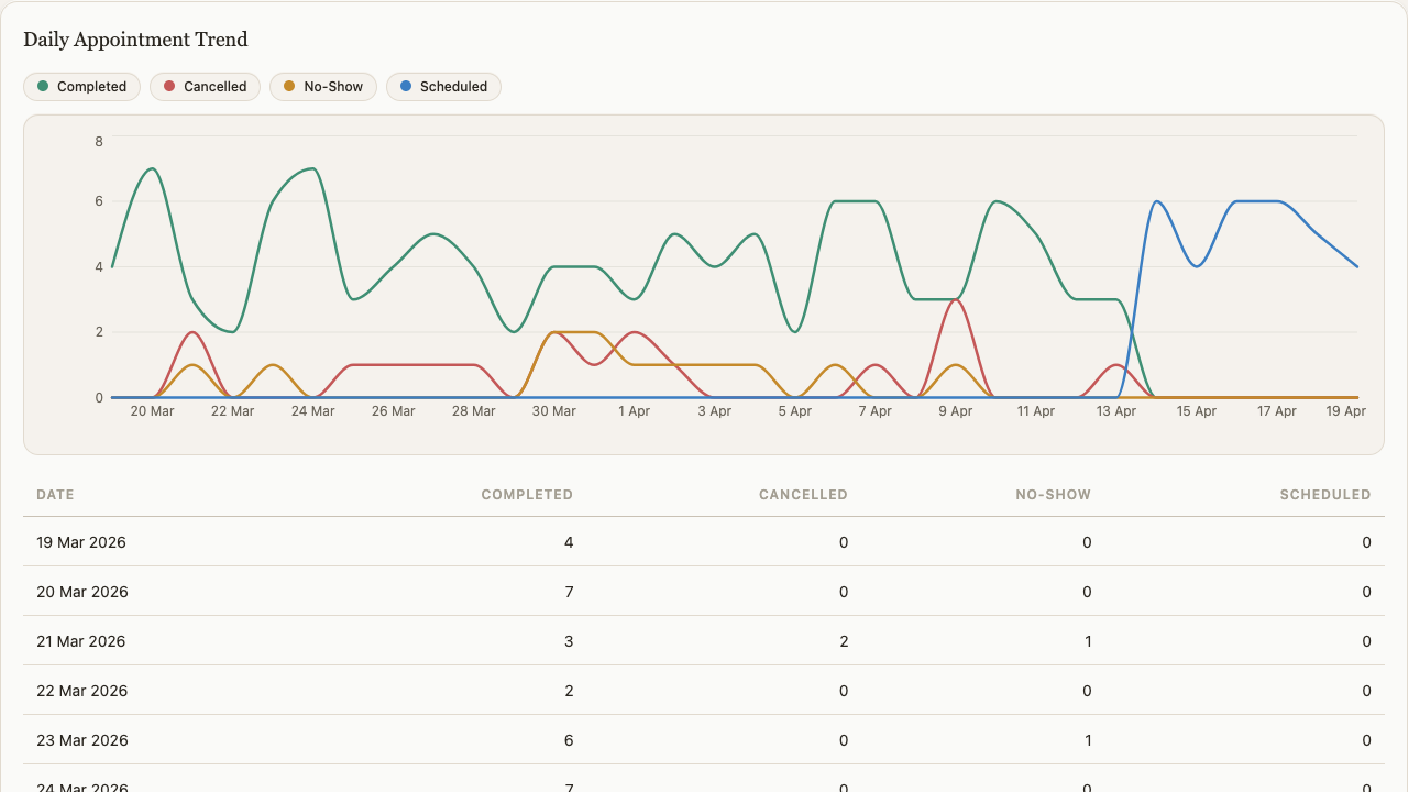 Operations reports appointments view