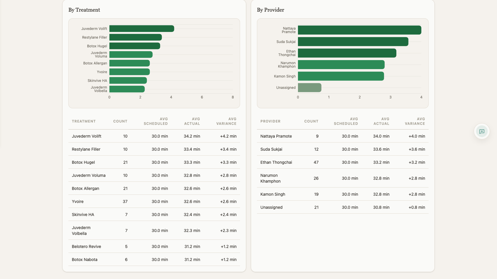 Operations reports duration view