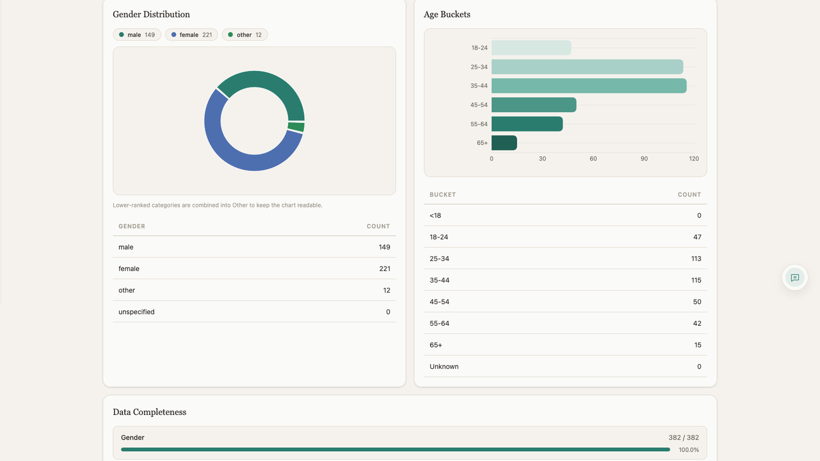 Patient reports demographics view