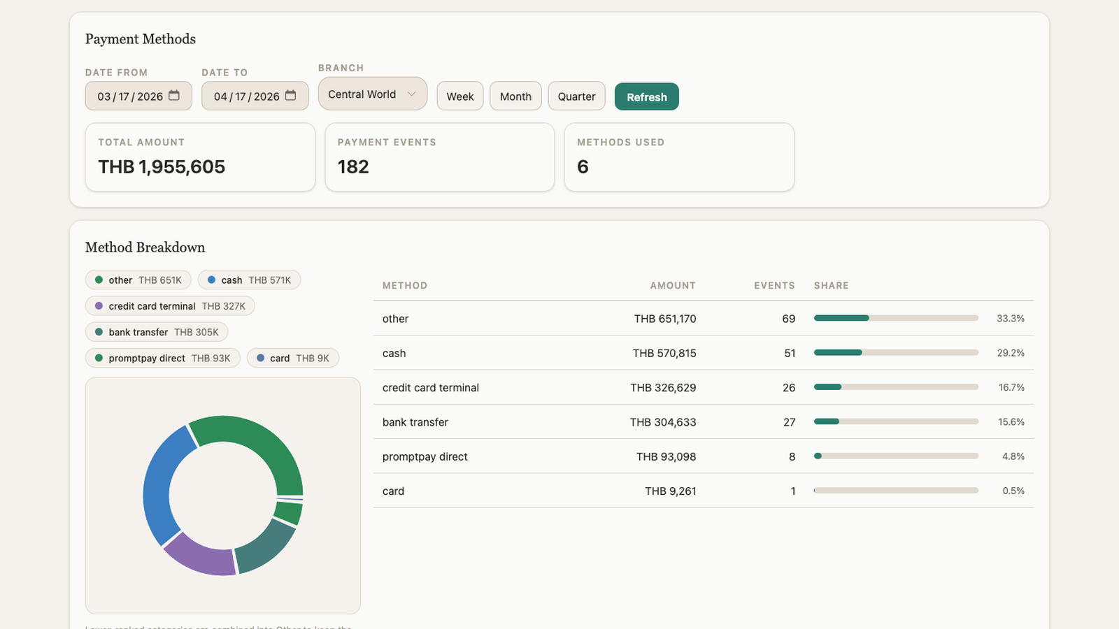 Billing reports payment methods view