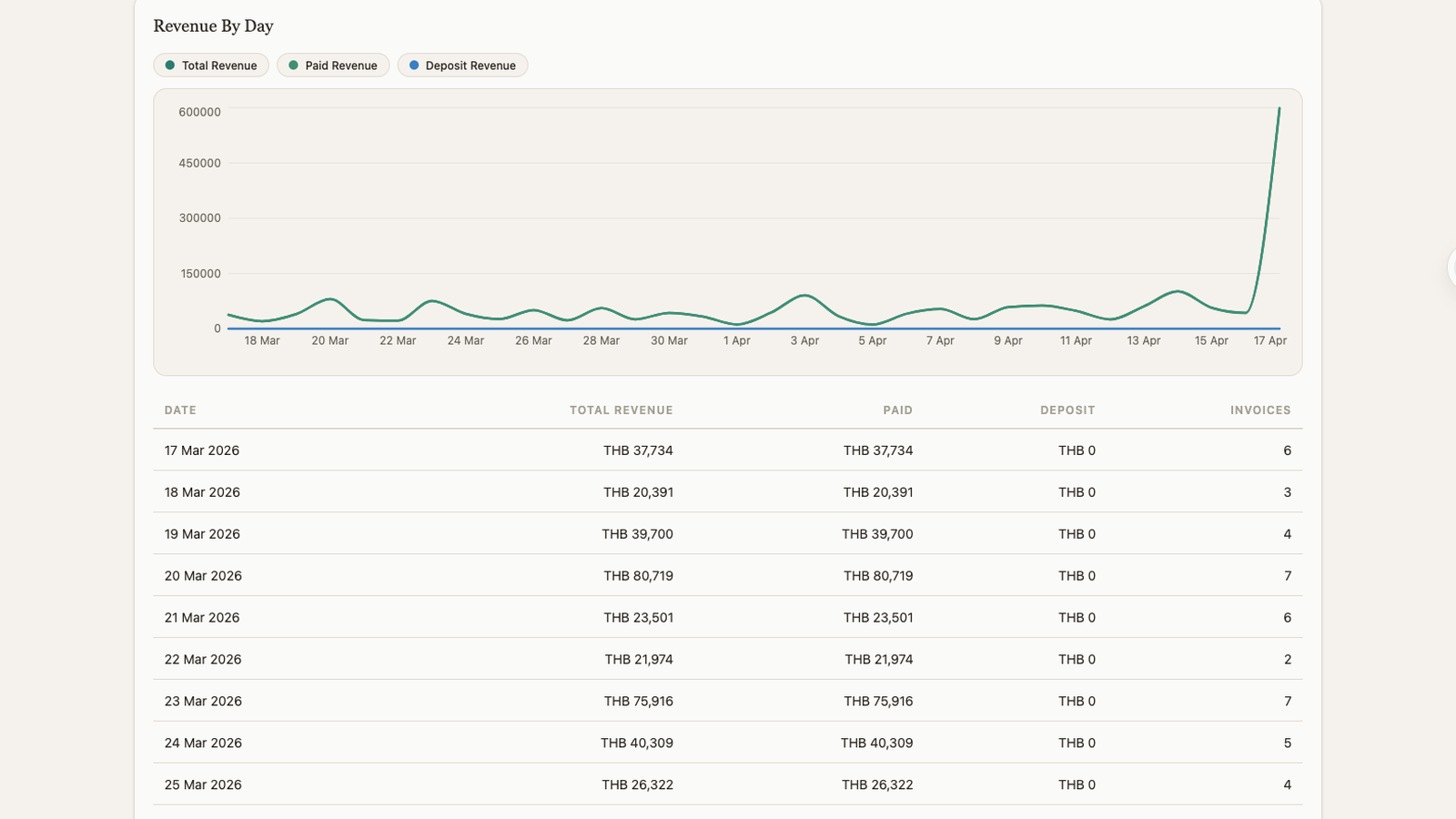 Revenue reports chart and daily totals view